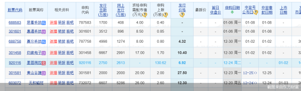 股票配资实盘平台 星图测控“登场”！2025年首只上市新股来了 后备军还有谁