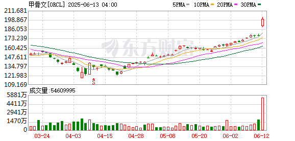 炒股配资之家网 甲骨文涨幅扩大至近14%，达到历史高点